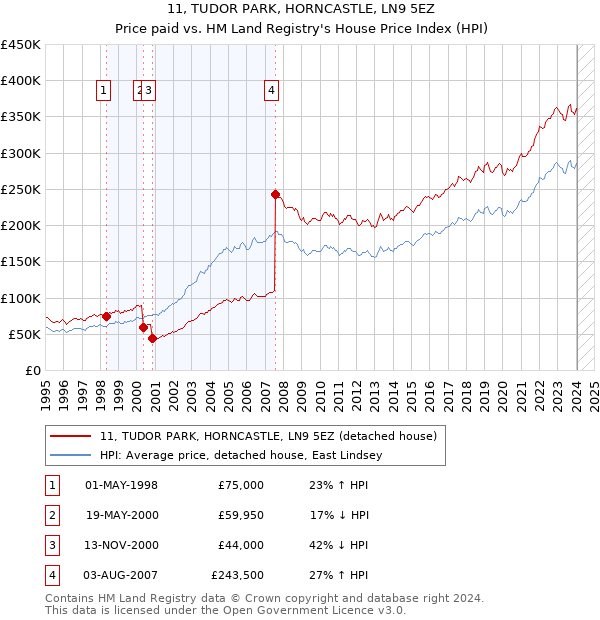 11, TUDOR PARK, HORNCASTLE, LN9 5EZ: Price paid vs HM Land Registry's House Price Index