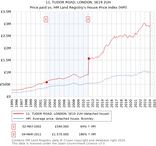 11, TUDOR ROAD, LONDON, SE19 2UH: Price paid vs HM Land Registry's House Price Index