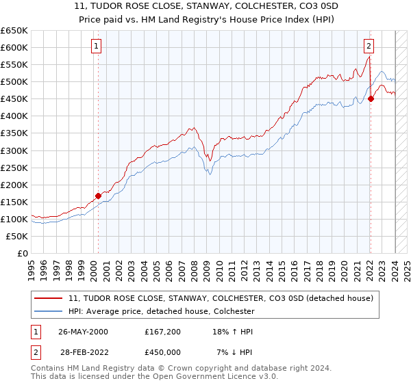 11, TUDOR ROSE CLOSE, STANWAY, COLCHESTER, CO3 0SD: Price paid vs HM Land Registry's House Price Index