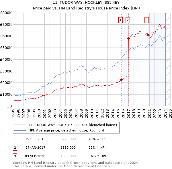 11, TUDOR WAY, HOCKLEY, SS5 4EY: Price paid vs HM Land Registry's House Price Index