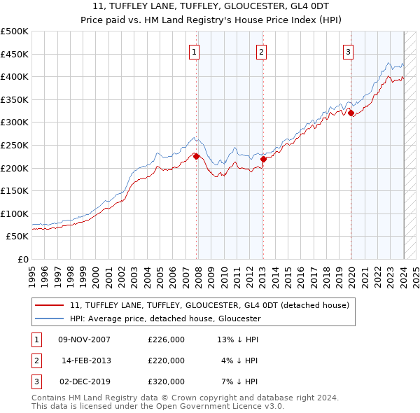 11, TUFFLEY LANE, TUFFLEY, GLOUCESTER, GL4 0DT: Price paid vs HM Land Registry's House Price Index