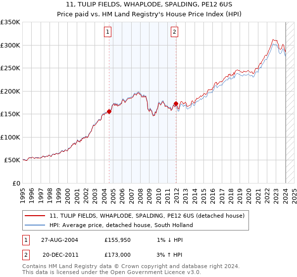 11, TULIP FIELDS, WHAPLODE, SPALDING, PE12 6US: Price paid vs HM Land Registry's House Price Index