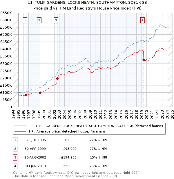 11, TULIP GARDENS, LOCKS HEATH, SOUTHAMPTON, SO31 6GB: Price paid vs HM Land Registry's House Price Index