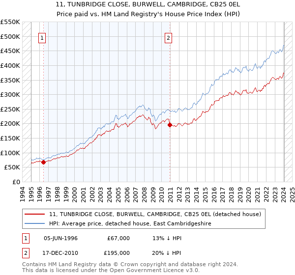 11, TUNBRIDGE CLOSE, BURWELL, CAMBRIDGE, CB25 0EL: Price paid vs HM Land Registry's House Price Index