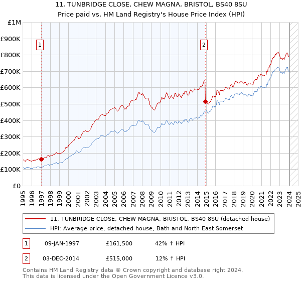 11, TUNBRIDGE CLOSE, CHEW MAGNA, BRISTOL, BS40 8SU: Price paid vs HM Land Registry's House Price Index