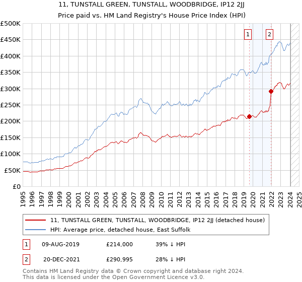 11, TUNSTALL GREEN, TUNSTALL, WOODBRIDGE, IP12 2JJ: Price paid vs HM Land Registry's House Price Index