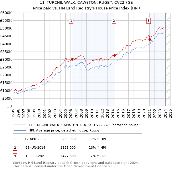 11, TURCHIL WALK, CAWSTON, RUGBY, CV22 7GE: Price paid vs HM Land Registry's House Price Index