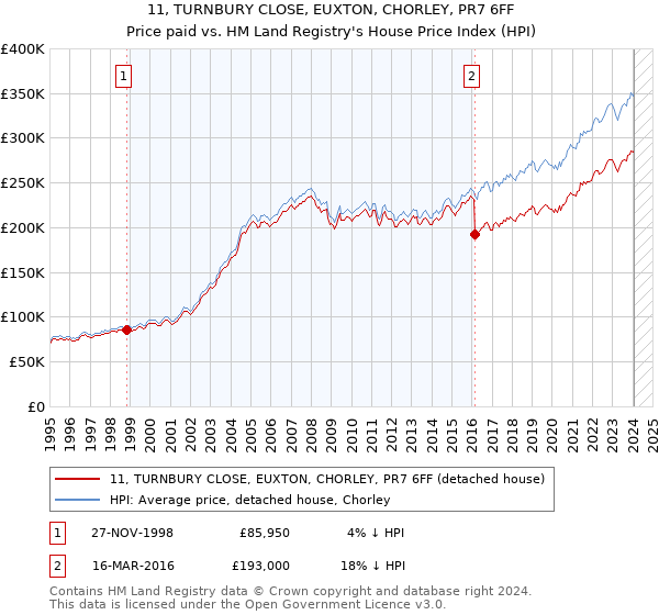 11, TURNBURY CLOSE, EUXTON, CHORLEY, PR7 6FF: Price paid vs HM Land Registry's House Price Index