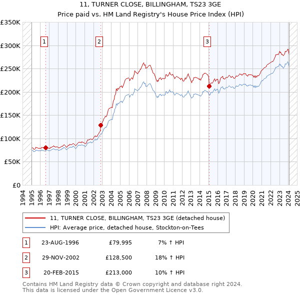 11, TURNER CLOSE, BILLINGHAM, TS23 3GE: Price paid vs HM Land Registry's House Price Index