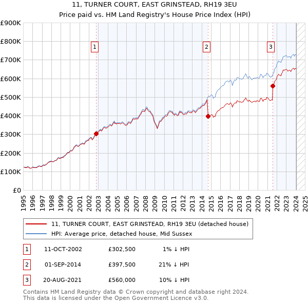 11, TURNER COURT, EAST GRINSTEAD, RH19 3EU: Price paid vs HM Land Registry's House Price Index