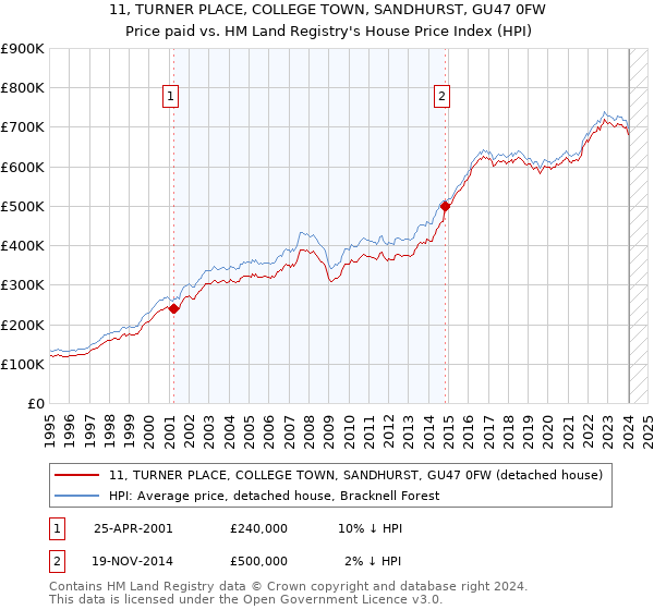 11, TURNER PLACE, COLLEGE TOWN, SANDHURST, GU47 0FW: Price paid vs HM Land Registry's House Price Index