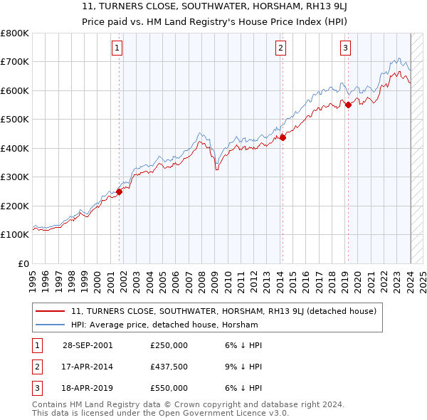 11, TURNERS CLOSE, SOUTHWATER, HORSHAM, RH13 9LJ: Price paid vs HM Land Registry's House Price Index