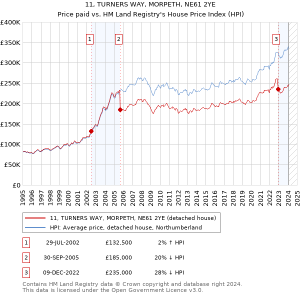11, TURNERS WAY, MORPETH, NE61 2YE: Price paid vs HM Land Registry's House Price Index