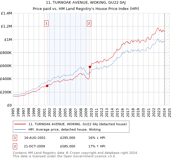 11, TURNOAK AVENUE, WOKING, GU22 0AJ: Price paid vs HM Land Registry's House Price Index