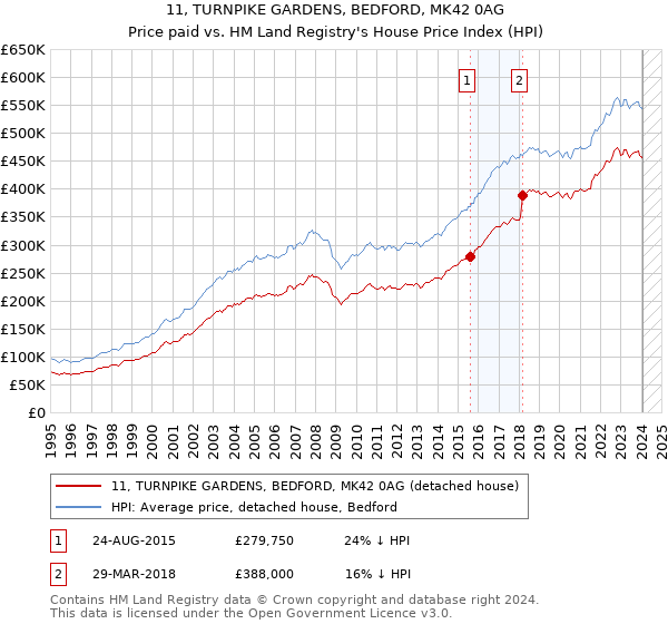 11, TURNPIKE GARDENS, BEDFORD, MK42 0AG: Price paid vs HM Land Registry's House Price Index