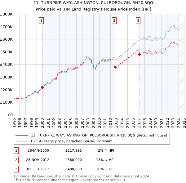 11, TURNPIKE WAY, ASHINGTON, PULBOROUGH, RH20 3QG: Price paid vs HM Land Registry's House Price Index