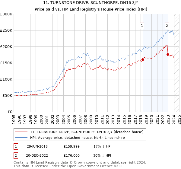 11, TURNSTONE DRIVE, SCUNTHORPE, DN16 3JY: Price paid vs HM Land Registry's House Price Index