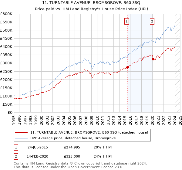 11, TURNTABLE AVENUE, BROMSGROVE, B60 3SQ: Price paid vs HM Land Registry's House Price Index