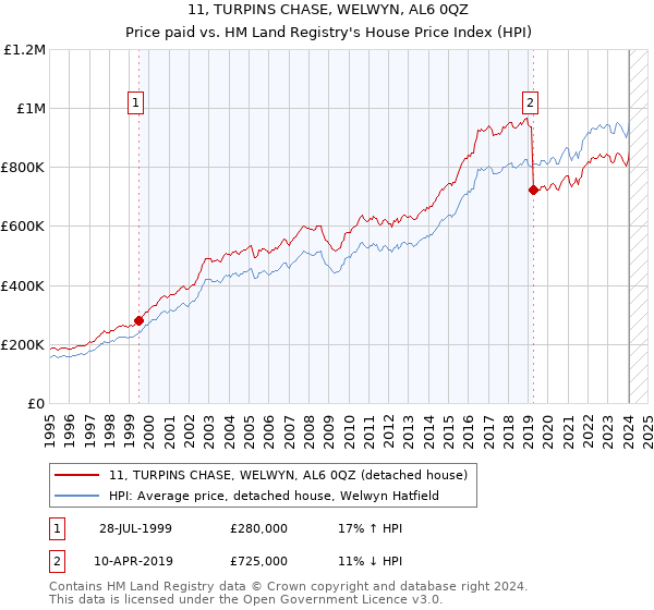 11, TURPINS CHASE, WELWYN, AL6 0QZ: Price paid vs HM Land Registry's House Price Index