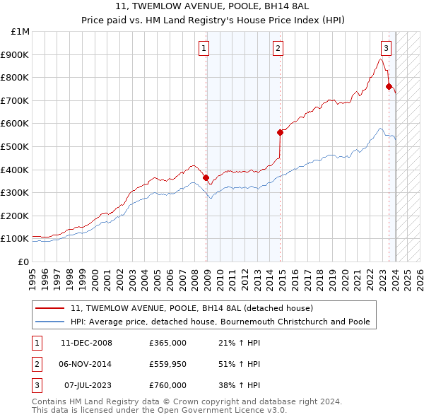 11, TWEMLOW AVENUE, POOLE, BH14 8AL: Price paid vs HM Land Registry's House Price Index