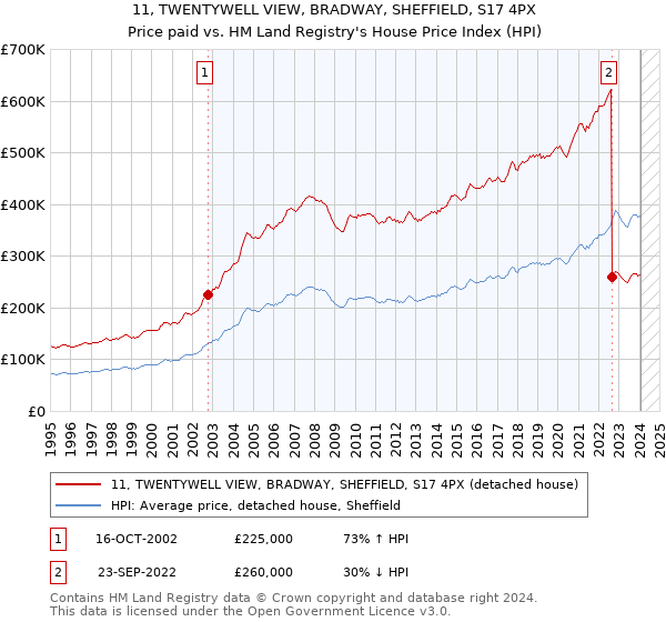11, TWENTYWELL VIEW, BRADWAY, SHEFFIELD, S17 4PX: Price paid vs HM Land Registry's House Price Index
