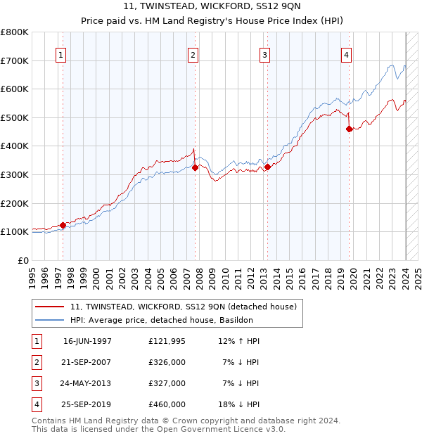 11, TWINSTEAD, WICKFORD, SS12 9QN: Price paid vs HM Land Registry's House Price Index
