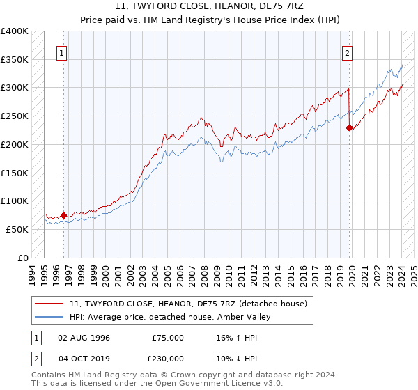 11, TWYFORD CLOSE, HEANOR, DE75 7RZ: Price paid vs HM Land Registry's House Price Index