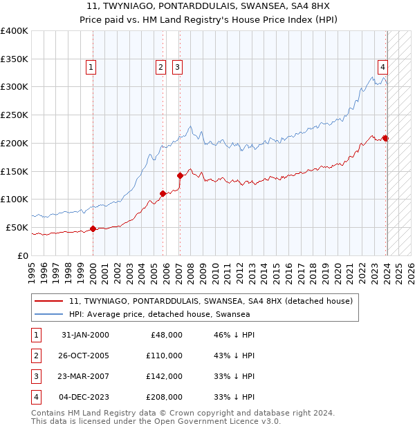 11, TWYNIAGO, PONTARDDULAIS, SWANSEA, SA4 8HX: Price paid vs HM Land Registry's House Price Index
