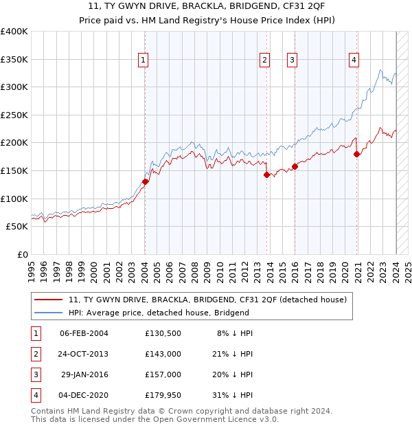 11, TY GWYN DRIVE, BRACKLA, BRIDGEND, CF31 2QF: Price paid vs HM Land Registry's House Price Index