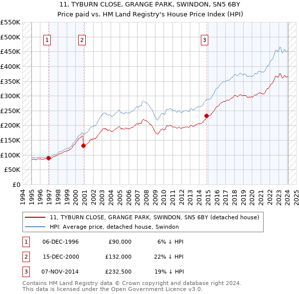 11, TYBURN CLOSE, GRANGE PARK, SWINDON, SN5 6BY: Price paid vs HM Land Registry's House Price Index