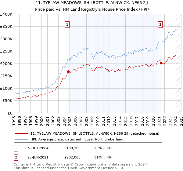 11, TYELAW MEADOWS, SHILBOTTLE, ALNWICK, NE66 2JJ: Price paid vs HM Land Registry's House Price Index