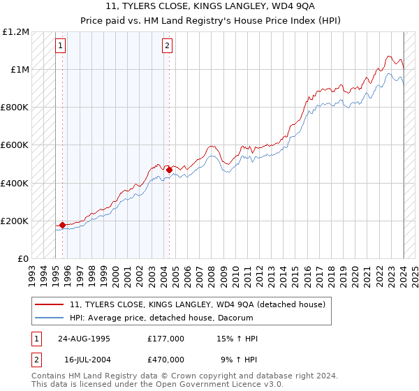 11, TYLERS CLOSE, KINGS LANGLEY, WD4 9QA: Price paid vs HM Land Registry's House Price Index