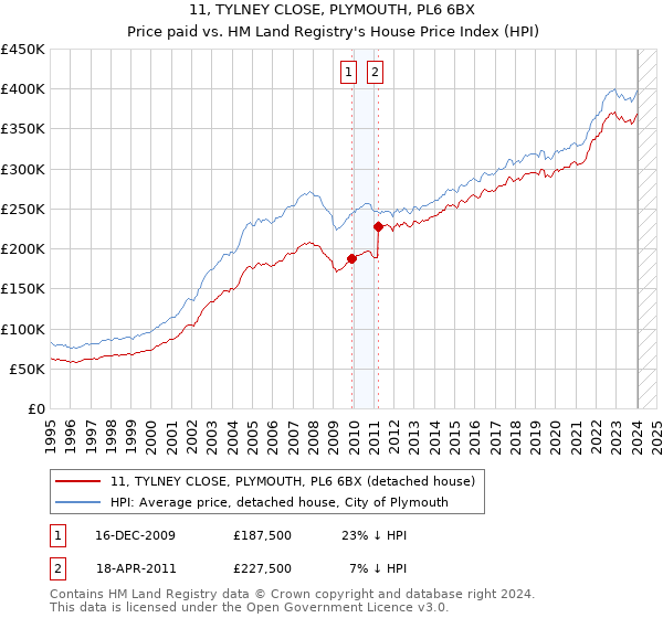 11, TYLNEY CLOSE, PLYMOUTH, PL6 6BX: Price paid vs HM Land Registry's House Price Index