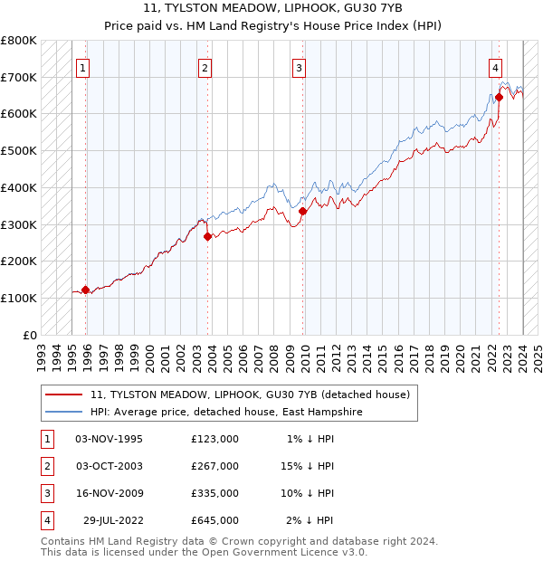 11, TYLSTON MEADOW, LIPHOOK, GU30 7YB: Price paid vs HM Land Registry's House Price Index