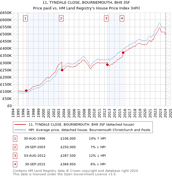 11, TYNDALE CLOSE, BOURNEMOUTH, BH9 3SF: Price paid vs HM Land Registry's House Price Index