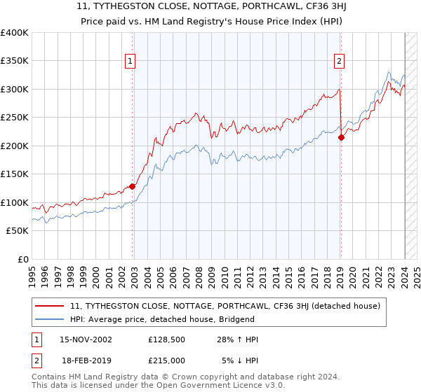 11, TYTHEGSTON CLOSE, NOTTAGE, PORTHCAWL, CF36 3HJ: Price paid vs HM Land Registry's House Price Index