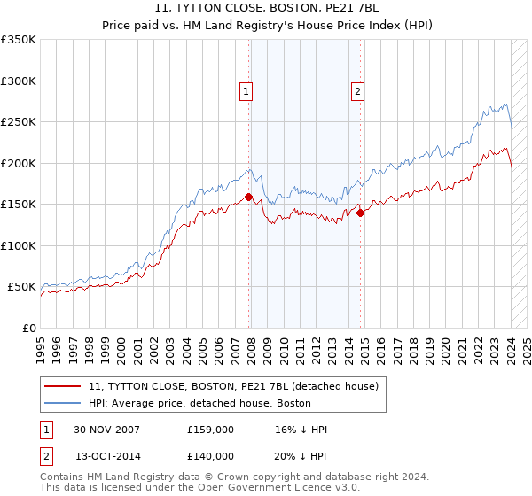 11, TYTTON CLOSE, BOSTON, PE21 7BL: Price paid vs HM Land Registry's House Price Index