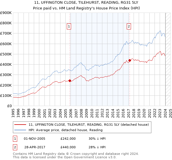 11, UFFINGTON CLOSE, TILEHURST, READING, RG31 5LY: Price paid vs HM Land Registry's House Price Index