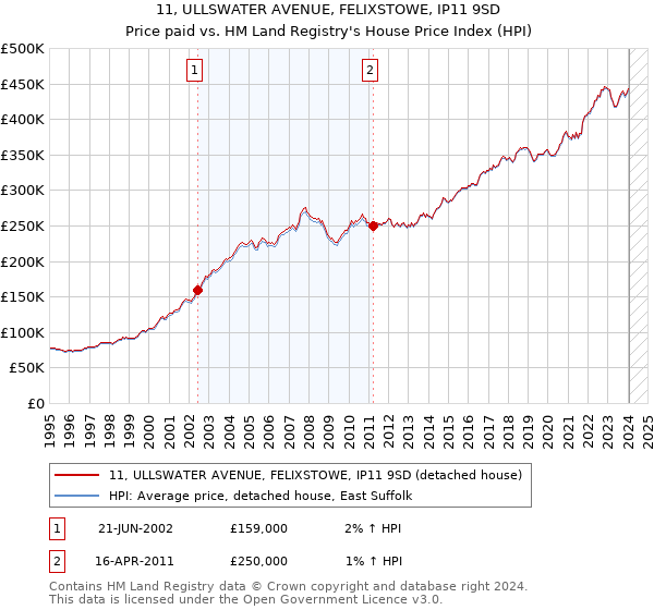 11, ULLSWATER AVENUE, FELIXSTOWE, IP11 9SD: Price paid vs HM Land Registry's House Price Index