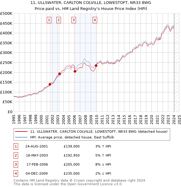 11, ULLSWATER, CARLTON COLVILLE, LOWESTOFT, NR33 8WG: Price paid vs HM Land Registry's House Price Index