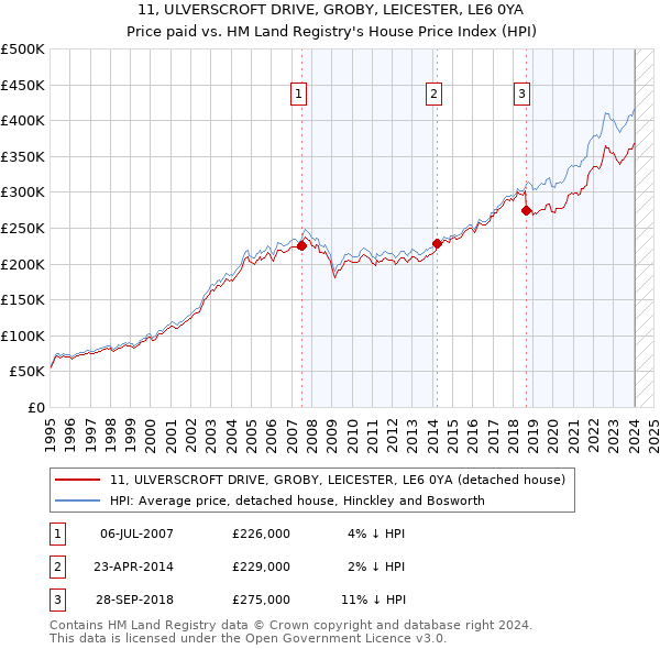 11, ULVERSCROFT DRIVE, GROBY, LEICESTER, LE6 0YA: Price paid vs HM Land Registry's House Price Index