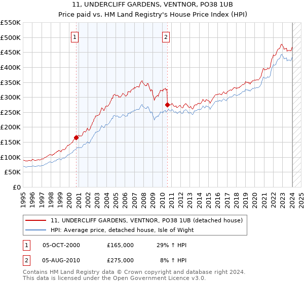 11, UNDERCLIFF GARDENS, VENTNOR, PO38 1UB: Price paid vs HM Land Registry's House Price Index