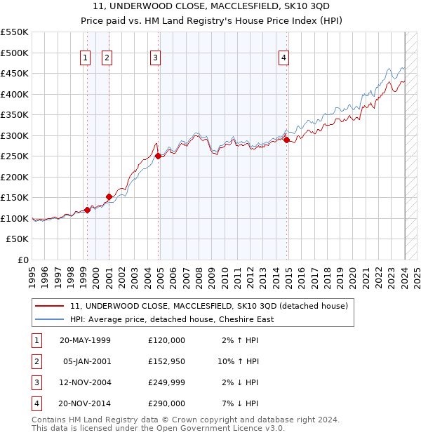 11, UNDERWOOD CLOSE, MACCLESFIELD, SK10 3QD: Price paid vs HM Land Registry's House Price Index