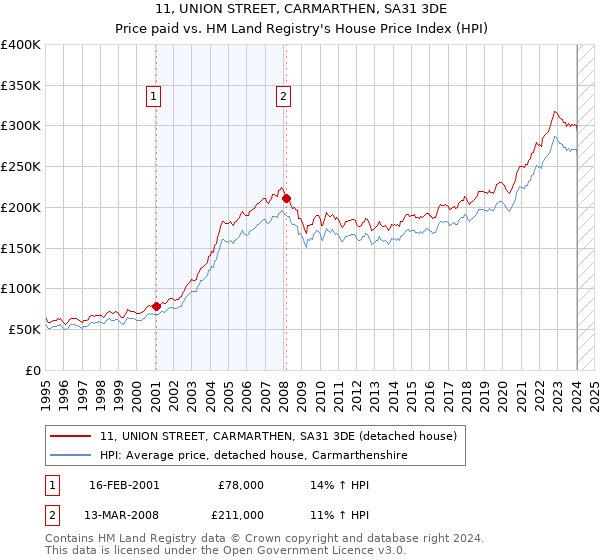 11, UNION STREET, CARMARTHEN, SA31 3DE: Price paid vs HM Land Registry's House Price Index