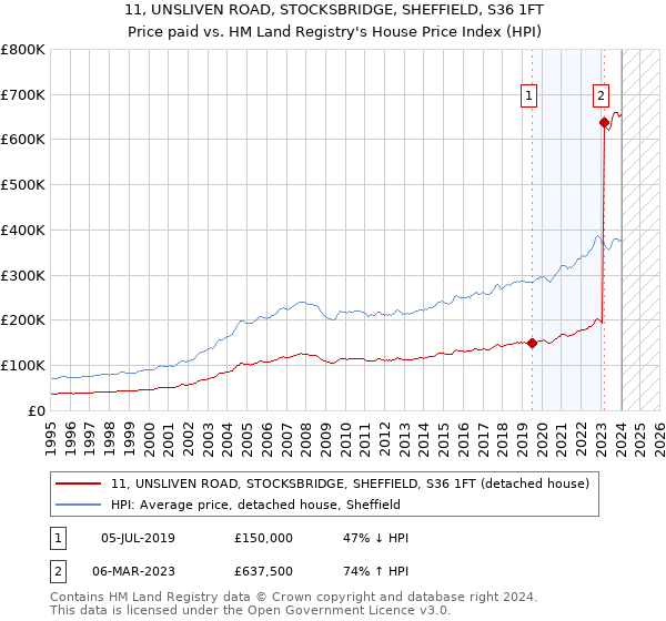 11, UNSLIVEN ROAD, STOCKSBRIDGE, SHEFFIELD, S36 1FT: Price paid vs HM Land Registry's House Price Index