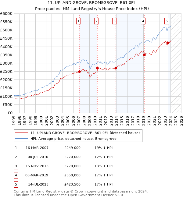 11, UPLAND GROVE, BROMSGROVE, B61 0EL: Price paid vs HM Land Registry's House Price Index