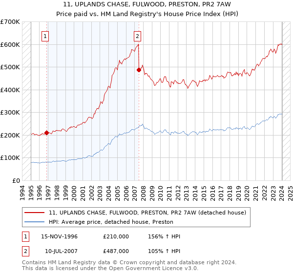 11, UPLANDS CHASE, FULWOOD, PRESTON, PR2 7AW: Price paid vs HM Land Registry's House Price Index
