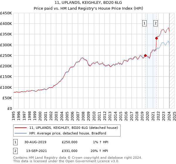 11, UPLANDS, KEIGHLEY, BD20 6LG: Price paid vs HM Land Registry's House Price Index