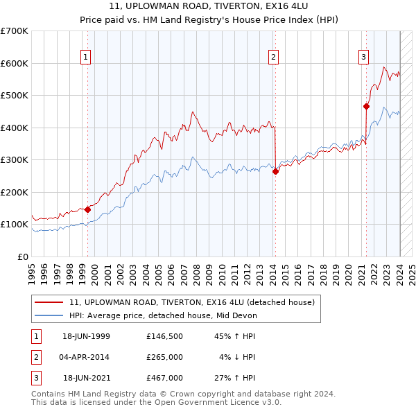 11, UPLOWMAN ROAD, TIVERTON, EX16 4LU: Price paid vs HM Land Registry's House Price Index