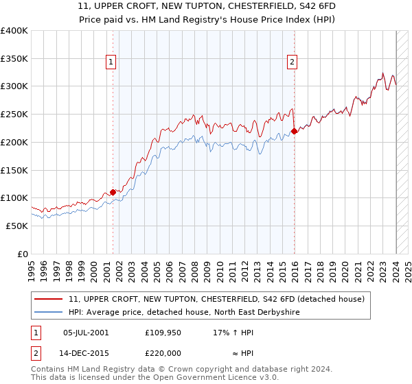 11, UPPER CROFT, NEW TUPTON, CHESTERFIELD, S42 6FD: Price paid vs HM Land Registry's House Price Index